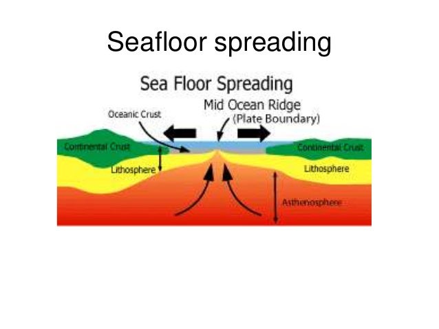 Seafloor Spreading And Subduction