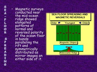 • Magnetic surveys
  conducted near
  the mid-ocean
  ridge showed
  elongated
  patterns of
  normal and
  reversed polarity
  of the ocean floor
  in bands
  paralleling the
  rift and
  symmetrically
  distributed as
  mirror images on
  either side of it.
 