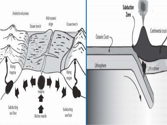 Sea Floor Spreading