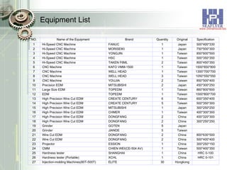 Equipment List 　 Hongkong 30 ELITE Injection-molding Machines(80T-500T) 27 HRC 0-101 China 1 XCHL Hardness tester (Portable) 26 HRC 0-100 China 1 SHANGHAI Hardness tester  25 500*400*350 Taiwan 1 CHIEN WEI(CE-504 AV) CMM 24 300*250*150 China 1 ESSION Projector 23 500*400*400 China 2 DONGFANG Wire Cut EDM 22 800*630*500 China 2 DONGFANG Wire Cut EDM 21 　 Taiwan 5 JIANDE Grinder 20 　 Japan 9 GOTEN Grinder 19 300*250*250 China 2 DONGFANG High Precision Wire Cut EDM 18 400*320*300 China 2 DONGFANG High Precision Wire Cut EDM 17 400*300*300 Taiwan 1 CHMER High Precision Wire Cut EDM 16 300*250*250 Japan 1 MITSUBISHI High Precision Wire Cut EDM 15 500*350*300 Taiwan 5 CREATE CENTURY High Precision Wire Cut EDM 14 600*350*400 Taiwan 6 CREATE CENTURY High Precision Wire Cut EDM 13 1000*800*700 Taiwan 1 TOPEDM EDM 12 860*800*600 Taiwan 1 TOPEDM Large Size EDM 11 450*300*250 Japan 2 MITSUBISHI Precision EDM 10 850*500*400 Taiwan 2 YOUJIA CNC Machine 9 1050*550*550 Taiwan 3 WELL HEAD CNC Machine 8 1300*700*700 Taiwan 1 WELL HEAD CNC Machine 7 1500*850*800 Taiwan 1 KAFO VMM-1500 CNC Machine 6 800*450*350 Taiwan 2 TAKEN F6ML Hi-Speed CNC Machine 5 500*350*350 Taiwan 1 HSC Hi-Speed CNC Machine 4 850*600*500 Taiwan 1 YONGJIN Hi-Speed CNC Machine 3 750*500*300 Japan 1 MORISEIKI Hi-Speed CNC Machine 2 500*400*330 Japan 1 FANUC Hi-Speed CNC Machine 1 Specification Original Quantity Brand Name of the Equipment NO. 