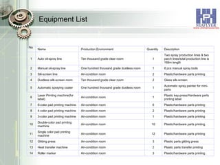 Equipment List Plastic/hardware parts printing 3 Air-condition room Roller marker 14 Plastic parts transfer printing 2 Air-condition room Heat transfer machine 13 Plastic parts gilding press 3 Air-condition room Gilding press 12 Plastic/hardware parts printing 12 Air-condition room Single color pad printing machine 11 Plastic/hardware parts printing 10 Air-condition room Double-color pad printing machine 10 Plastic/hardware parts printing 1 Air-condition room 3-color pad printing machine 9 Plastic/hardware parts printing 2 Air-condition room 4-color pad printing machine 8 Plastic/hardware parts printing 6 Air-condition room 6-color pad printing machine 7 Plastic key-press/Hardware parts printing label 1 Air-condition room Laser Printing machine(for label) 6 Automatic spray painter for mini-parts 1 One hundred thousand grade dustless room Automatic spraying coater 5 Glass silk-screen 2 Ten thousand grade clear room Dustless silk-screen room 4 Plastic/hardware parts printing 2 Air-condition room Sili-screen line 3 8 pcs manual spray tools 1 One hundred thousand grade dustless room Manual oil-spray line 2 Two spray production lines & two parch lines/total production line is 168m length 1 Ten thousand grade clear room Auto oil-spray line 1 Description Quantity Production Environment Name No. 