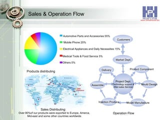 Sales & Operation Flow Delivery Assemble Product Component Customers Market Dept. Mould Design Automotive Parts and Accessories 55% Mobile Phone 20% Electrical Appliances and Daily Necessities 15% Medical Tools & Food Service 5% Others 5% Products distributing Sales Distributing:  Over 90%of our products were exported to Europe, Amerca, Mid-east and some other countries worldwide. Operation Flow Injection Produce Mould Manufacture Project Dept. (Technology support &  After-sales Service) 
