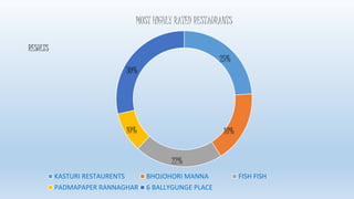 MOST HIGHLY RATED RESTAURANTS 
30% 
KASTURI RESTAURENTS BHOJOHORI MANNA FISH FISH 
PADMAPAPER RANNAGHAR 6 BALLYGUNGE PLACE 
RESULTS 
25% 
18% 
22% 
10% 
 