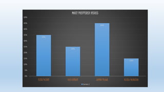 35% 
MOST PREFFERED DISHES 
25% 
45% 
15% 
50% 
45% 
40% 
35% 
30% 
25% 
20% 
15% 
10% 
5% 
0% 
ELISH PATURI DAB CHINGRI JUMBO PRAWN KASHA MANGSHO 
Series 1 
 