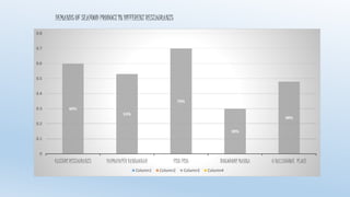 DEMANDS OF SEAFOOD PRODUCT IN DIFFERENT RESTAURANTS 
60% 
53% 
70% 
30% 
48% 
0.8 
0.7 
0.6 
0.5 
0.4 
0.3 
0.2 
0.1 
0 
KASTURI RESTAURANTS PADMAPAPER RANNAGHAR FISH FISH BHOJOHORI MANNA 6 BALLYGUNGE PLACE 
Column1 Column2 Column3 Column4 
 