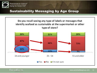 Sustainability Messaging by Age Group 