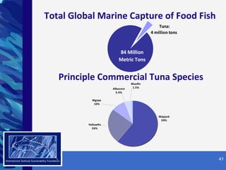 SM Total Global Marine Capture of Food Fish Principle Commercial Tuna Species 