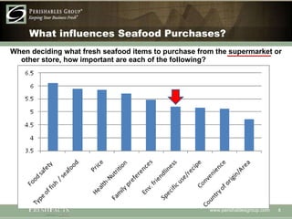 What influences Seafood Purchases? When deciding what fresh seafood items to purchase from the supermarket or other store, how important are each of the following?  