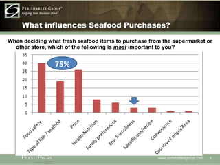 What influences Seafood Purchases? When deciding what fresh seafood items to purchase from the supermarket or other store, which of the following is  most  important to you? 75% 
