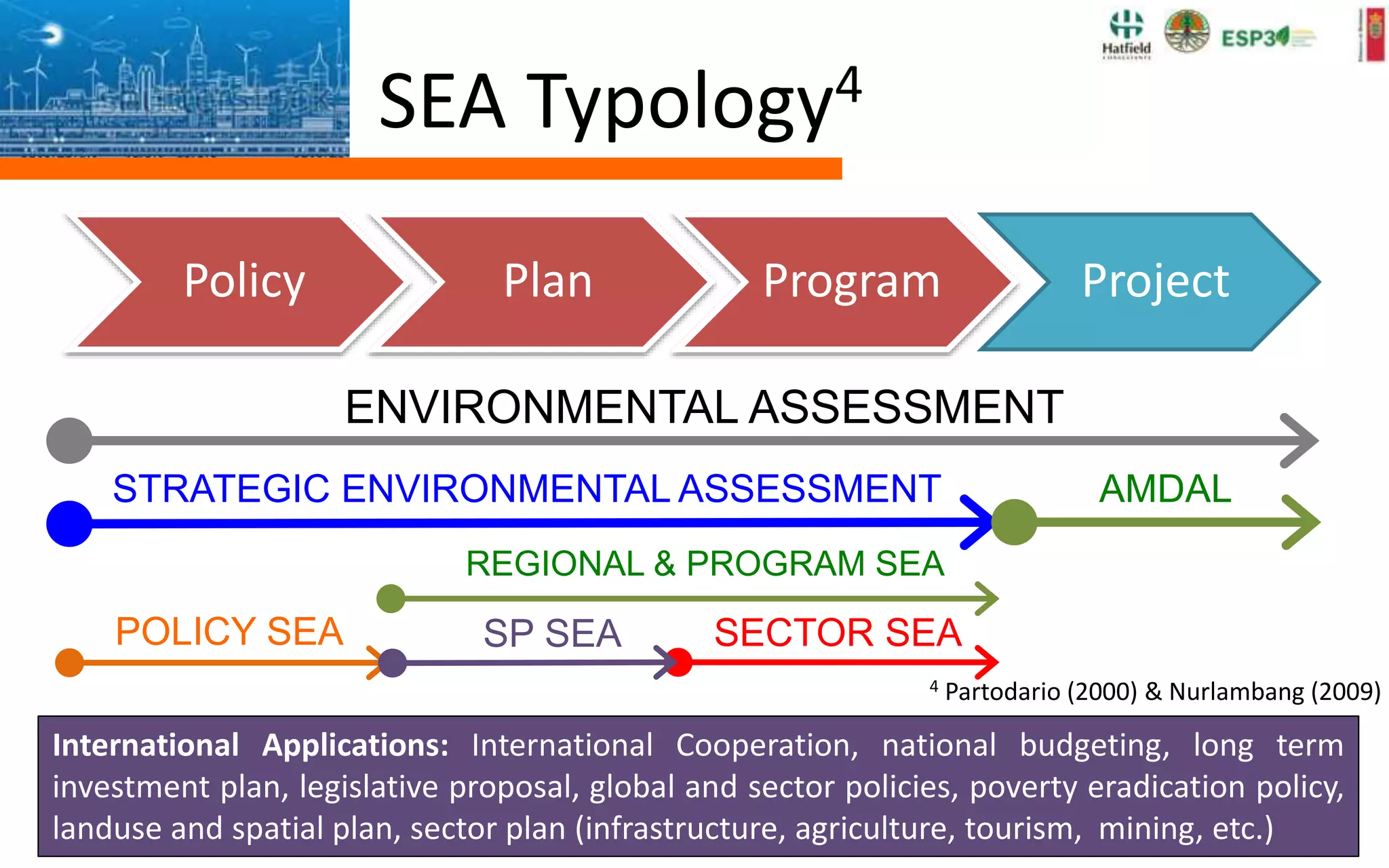 SEA Typology4
Policy Plan Program Project
ENVIRONMENTAL ASSESSMENT
STRATEGIC ENVIRONMENTAL ASSESSMENT AMDAL
REGIONAL & PROGRAM SEA
POLICY SEA SECTOR SEA
International Applications: International Cooperation, national budgeting, long term
investment plan, legislative proposal, global and sector policies, poverty eradication policy,
landuse and spatial plan, sector plan (infrastructure, agriculture, tourism, mining, etc.)
4 Partodario (2000) & Nurlambang (2009)
SP SEA
 