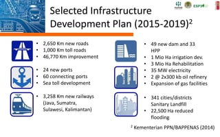 Selected Infrastructure
Development Plan (2015-2019)2
2 Kementerian PPN/BAPPENAS (2014)
• 49 new dam and 33
HPP
• 1 Mio Ha irrigation dev.
• 3 Mio Ha Rehabilitation
• 341 cities/districts
Sanitary Landfill
• 22,500 Ha reduced
flooding
• 35 MW electricity
• 2 @ 2x300 kb oil refinery
• Expansion of gas facilities
• 2,650 Km new roads
• 1,000 Km toll roads
• 46,770 Km improvement
• 24 new ports
• 60 connecting ports
• Sea toll development
• 3,258 Km new railways
(Java, Sumatra,
Sulawesi, Kalimantan)
 