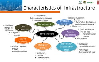 Characteristics of Infrastructure
Infrastructure
Protected/
Conservation
areas
• Balikpapan –
Samarinda toll road
• Probolinggo –
Banyuwangi toll road
Across
Boundaries
• Trans Sumatra and
Java toll road
• Gas pipeline
• Trans Kalimantan
railways
Strategic
Sector
• Trade and investment
• Tourism
• Mining, etc.
• Rural/urban development
• Agriculture and forestry,
Multiplier
Effect
• Settlement
• Farming
• Land conversion
Spatial
Planning
• RTRWN – RTRWP –
RTRWK
• Overlapping issues
Land
Acquisition
• Livelihood
change and
monitoring
• Indigenous
peoples
Environment
• Biodiversity
• Decreases natural resources
• Social perception
 
