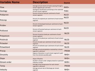 Variable Name Description Source
Flow
Average annual volume of water passing through a
stream segment per unit time NHD+
Geology
Geological classification pertaining to the substrate
of each stream segment THEC
Pctbarren
Percent of barren land per catchment of each
stream segment NLCD
Pctcrop
Percent of croplands per catchment of each stream
segment
NLCD
Pctdev
Percent of developed lands per catchment of each
stream segment
NLCD
Pctforest
Percent of forested lands per catchment of each
stream segment
NLCD
Pctpasture
Percent of parture lands per catchment of each
stream segment
NLCD
Pctshrub
Percent of shrubland per catchment of each stream
segment NLCD
Pctwater
Percent of water per catchment of each stream
segment NLCD
Pctwetland
Percent of wetlands oper catchment of each stream
segment NLCD
Precip
Average annual precipitation received by a stream
segment's cathment PRISM
Sinuosity
Degree of deviation in each stream segment's path
from the shortest possible path. NHD+
Slope Slope of flowline NHD+
Stream order
Strahler's stream order category based on upstream
tributary number NHD+
Temp
Average nnual temperautre for each stream
segment's cathment PRISM
Velocity
Average annual rate of discharge per stream
segment NHD+
 