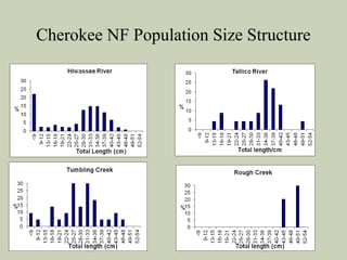 Cherokee NF Population Size Structure
 