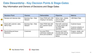 Seagate Confidential 33
Data Stewardship - Key Decision Points & Stage-Gates
Key Decision Points Stage-Gates
1
3
Key Information and Owners of Decisions and Stage Gates
2
Decision Point Owners Deliverables Objective Metrics
Reviews and cleanses data Business Ops – Data
Steward
Clean POS/I with LSID
merging or de-duping
Deliver clean, reliable,
point of sale and
inventory data
LSID Match Rate
Works with customer, sales,
AM for fixes
Business Ops – Data
Steward
Clean POS/I data with
any customer issues
fixed
Work with customers
to fix any issues with
the POS/I data
submitted
Customer Issues
Customer adoption of
electronic solutions
Resubmitting and Issue
Resolution
Customers Accurate POS/I
submission weekly per
terms and conditions
Receive and match
accurate data sent by
customer in a timely
fashion
Program, rebate, and
incentive payments
 