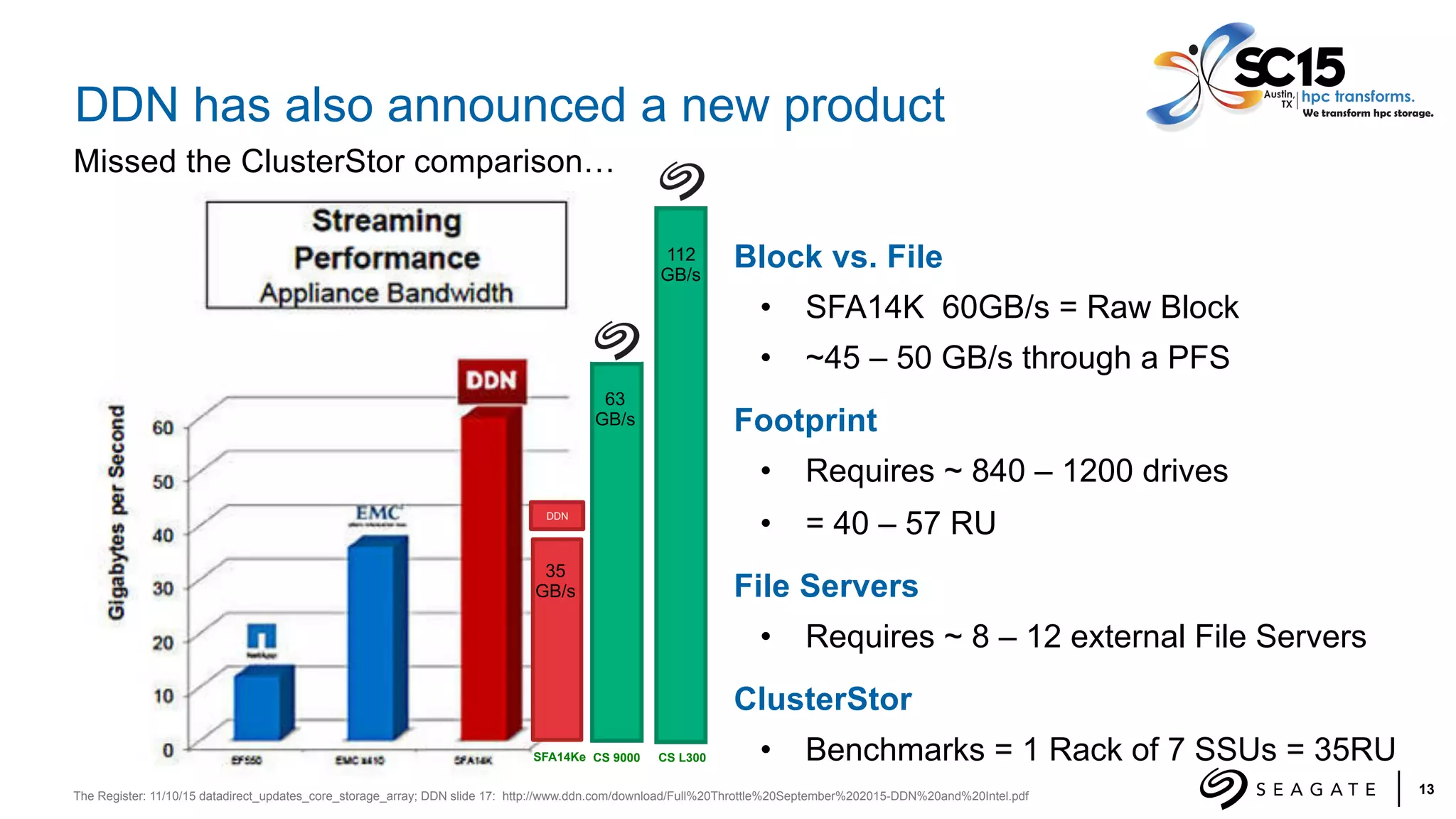 13
Block vs. File
•  SFA14K 60GB/s = Raw Block
•  ~45 – 50 GB/s through a PFS
Footprint
•  Requires ~ 840 – 1200 drives
•  = 40 – 57 RU
File Servers
•  Requires ~ 8 – 12 external File Servers
ClusterStor
•  Benchmarks = 1 Rack of 7 SSUs = 35RU
The Register: 11/10/15 datadirect_updates_core_storage_array; DDN slide 17: http://www.ddn.com/download/Full%20Throttle%20September%202015-DDN%20and%20Intel.pdf
Missed the ClusterStor comparison…
DDN has also announced a new product
CS 9000
63
GB/s
CS L300
112
GB/s
SFA14Ke
35
GB/s
DDN
 