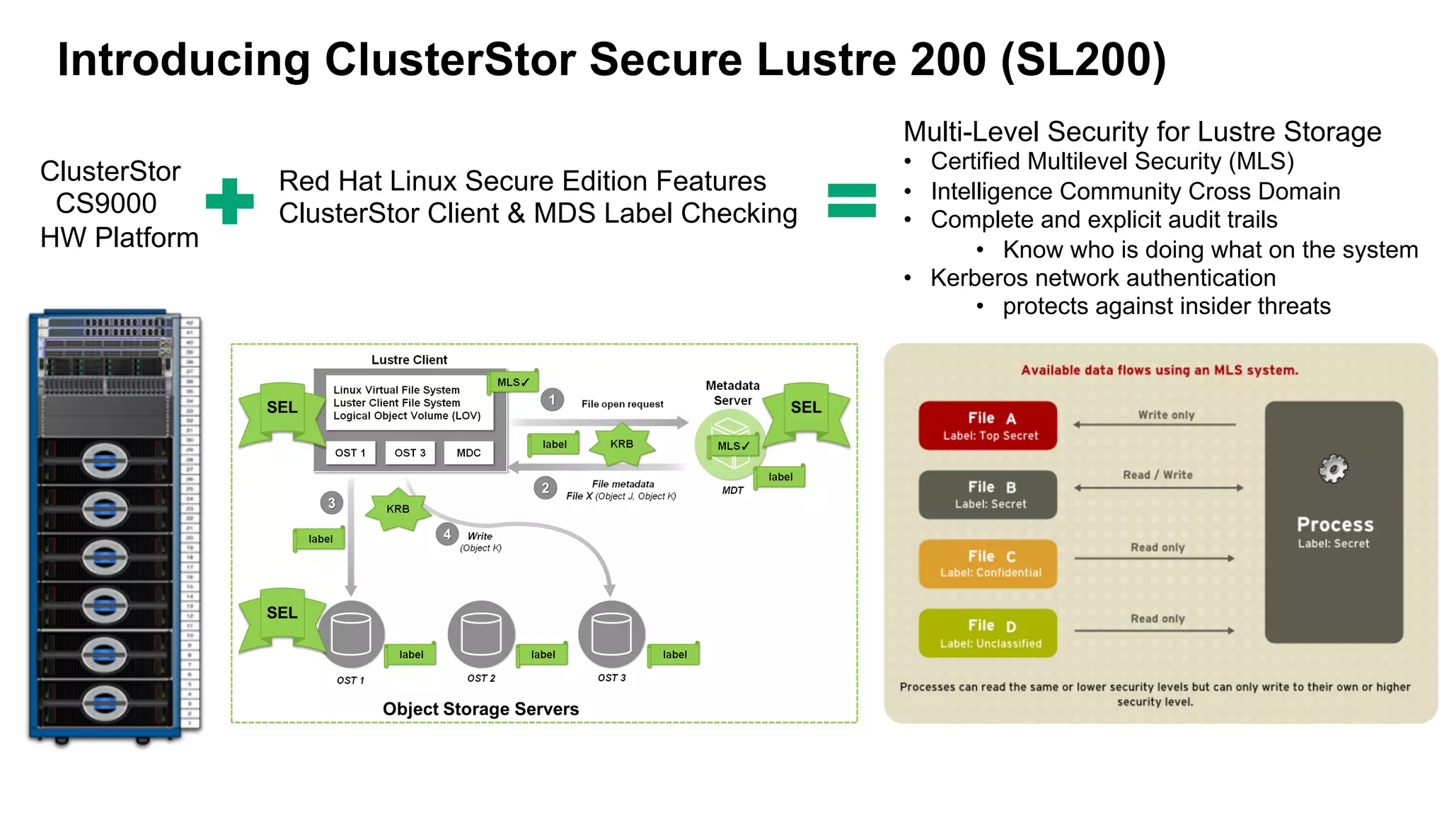 Introducing ClusterStor Secure Lustre 200 (SL200)
ClusterStor
CS9000
HW Platform
Red Hat Linux Secure Edition Features
ClusterStor Client & MDS Label Checking
Multi-Level Security for Lustre Storage
•  Certified Multilevel Security (MLS)
•  Intelligence Community Cross Domain
•  Complete and explicit audit trails
•  Know who is doing what on the system
•  Kerberos network authentication
•  protects against insider threats
 
