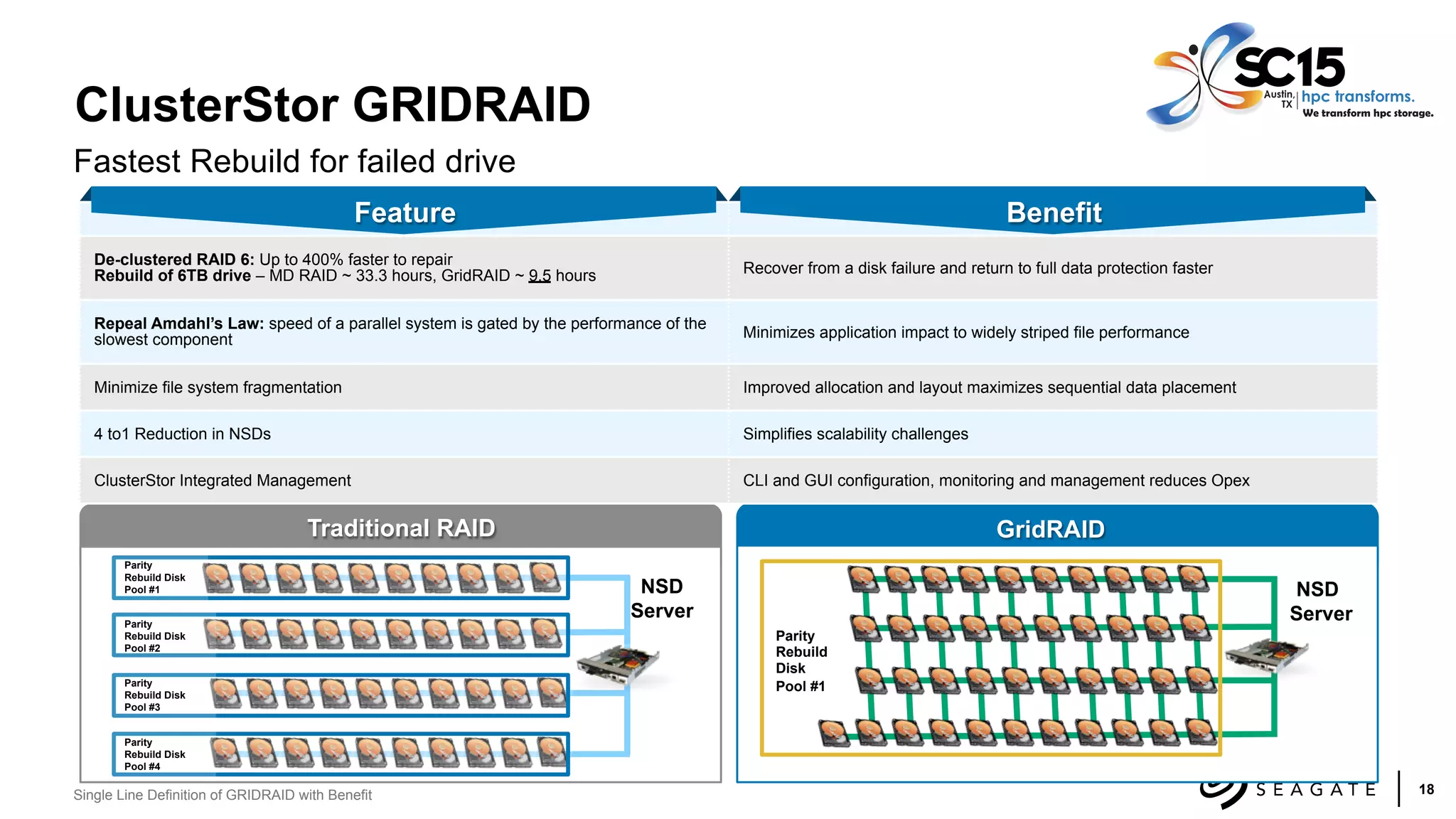 18Single Line Definition of GRIDRAID with Benefit
Fastest Rebuild for failed drive
ClusterStor GRIDRAID
Parity
Rebuild Disk
Pool #1
Parity
Rebuild Disk
Pool #2
Parity
Rebuild Disk
Pool #3
NSD
Server
Parity
Rebuild Disk
Pool #4
Traditional RAID
Parity
Rebuild
Disk
Pool #1
NSD
Server
GridRAID
De-clustered RAID 6: Up to 400% faster to repair
Rebuild of 6TB drive – MD RAID ~ 33.3 hours, GridRAID ~ 9.5 hours Recover from a disk failure and return to full data protection faster
Repeal Amdahl’s Law: speed of a parallel system is gated by the performance of the
slowest component Minimizes application impact to widely striped file performance
Minimize file system fragmentation Improved allocation and layout maximizes sequential data placement
4 to1 Reduction in NSDs Simplifies scalability challenges
ClusterStor Integrated Management CLI and GUI configuration, monitoring and management reduces Opex
Feature Benefit
 