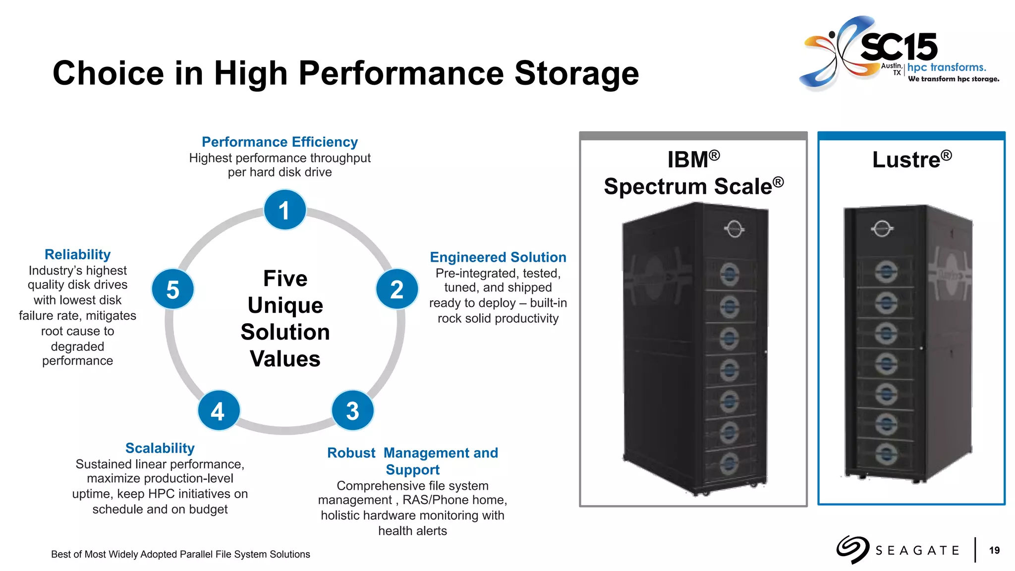 19Best of Most Widely Adopted Parallel File System Solutions
Choice in High Performance Storage
Performance Efficiency
Highest performance throughput
per hard disk drive
Engineered Solution
Pre-integrated, tested,
tuned, and shipped
ready to deploy – built-in
rock solid productivity
Reliability
Industry’s highest
quality disk drives
with lowest disk
failure rate, mitigates
root cause to
degraded
performance
Scalability
Sustained linear performance,
maximize production-level
uptime, keep HPC initiatives on
schedule and on budget
Robust Management and
Support
Comprehensive file system
management , RAS/Phone home,
holistic hardware monitoring with
health alerts
Five
Unique
Solution
Values
1
Lustre®IBM®
Spectrum Scale®
2
34
5
 