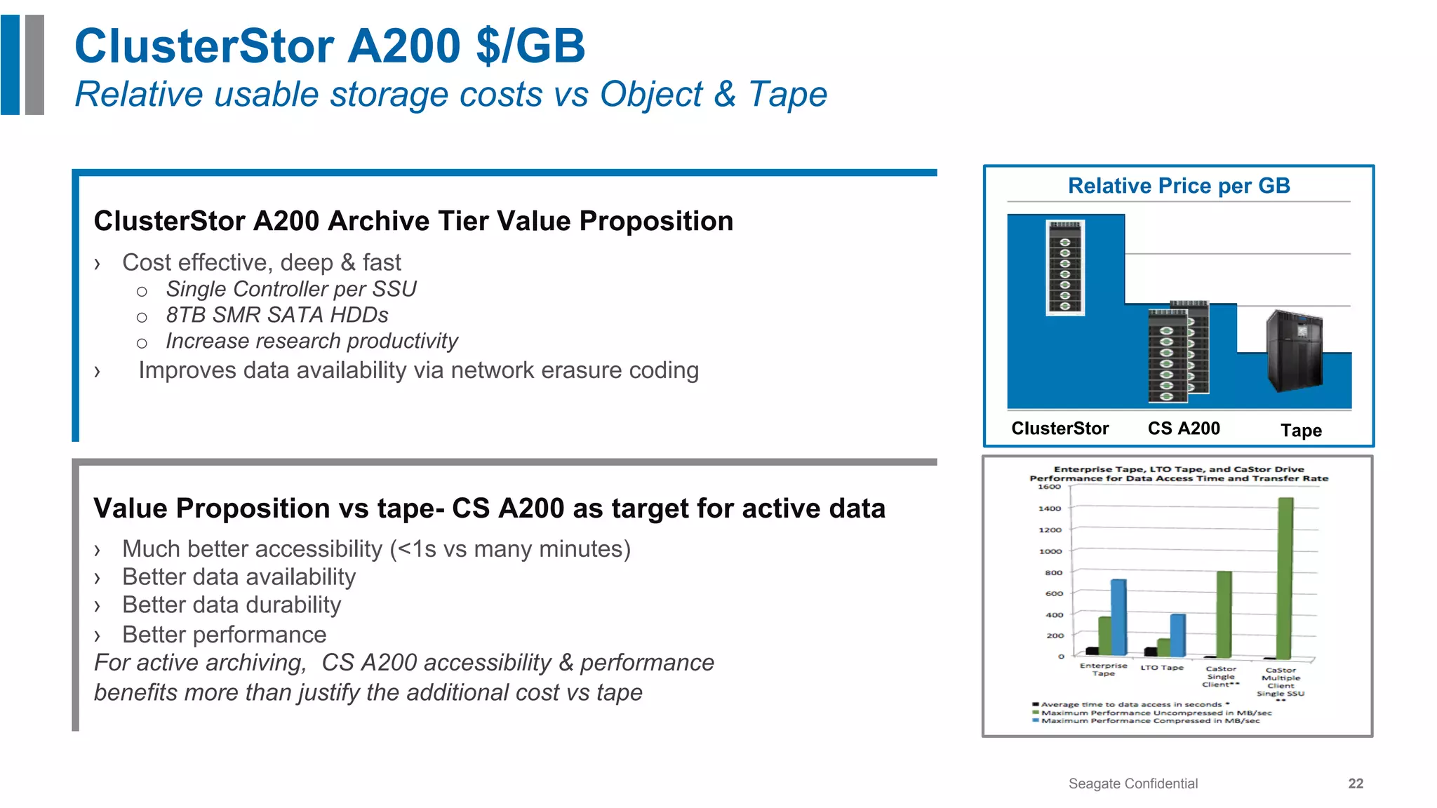 Seagate Confidential 22
ClusterStor A200 $/GB
Relative usable storage costs vs Object & Tape
ClusterStor A200 Archive Tier Value Proposition
›  Cost effective, deep & fast
o  Single Controller per SSU
o  8TB SMR SATA HDDs
o  Increase research productivity
›  Improves data availability via network erasure coding
Value Proposition vs tape- CS A200 as target for active data
›  Much better accessibility (<1s vs many minutes)
›  Better data availability
›  Better data durability
›  Better performance
For active archiving, CS A200 accessibility & performance
benefits more than justify the additional cost vs tape
ClusterStor CS A200 Tape
Relative Price per GB
 