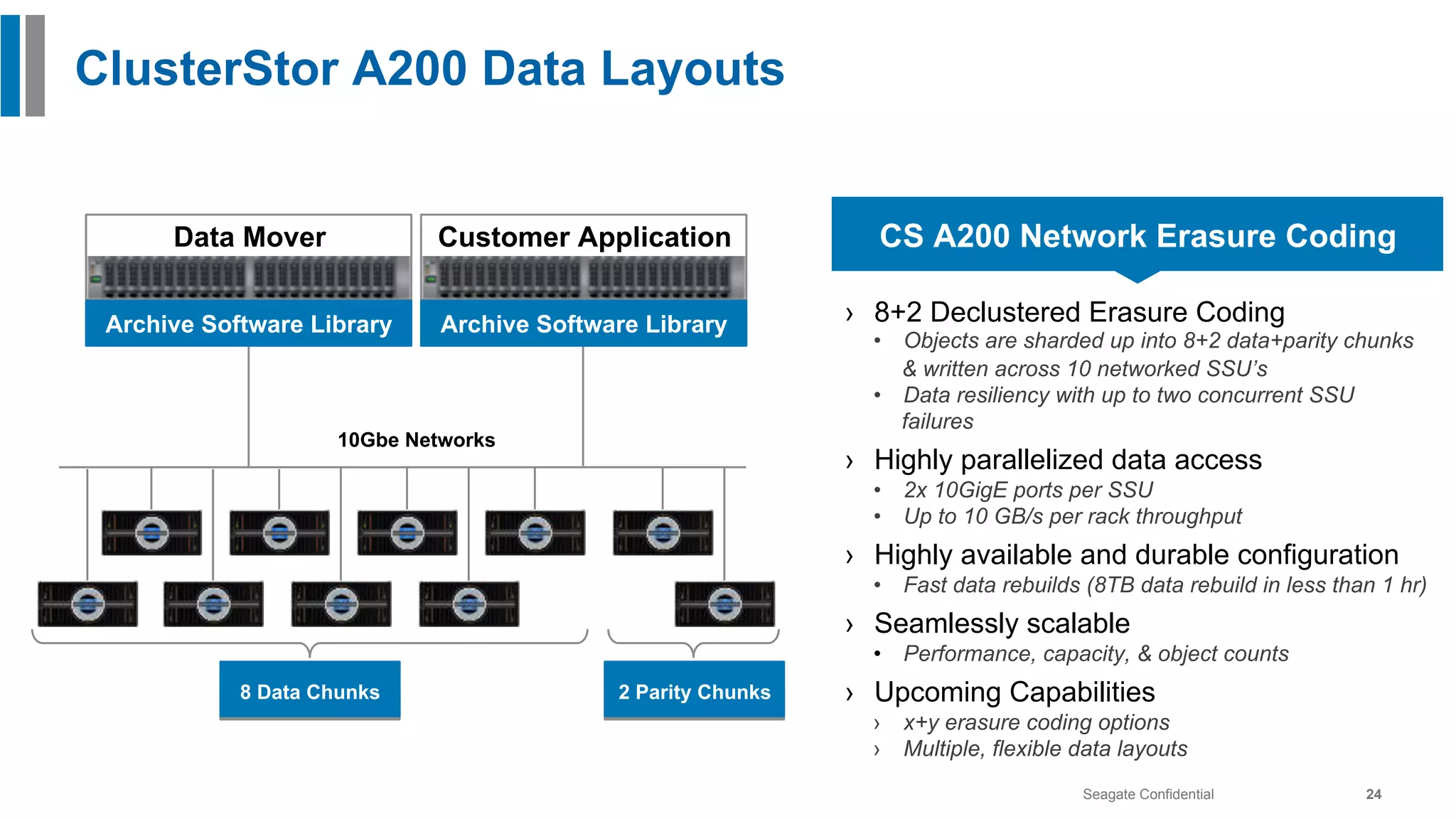 Seagate Confidential 24
ClusterStor A200 Data Layouts
10Gbe Networks
Data Mover
Archive Software Library
Customer Application
Archive Software Library
8 Data Chunks 2 Parity Chunks
›  8+2 Declustered Erasure Coding
•  Objects are sharded up into 8+2 data+parity chunks
& written across 10 networked SSU’s
•  Data resiliency with up to two concurrent SSU
failures
›  Highly parallelized data access
•  2x 10GigE ports per SSU
•  Up to 10 GB/s per rack throughput
›  Highly available and durable configuration
•  Fast data rebuilds (8TB data rebuild in less than 1 hr)
›  Seamlessly scalable
•  Performance, capacity, & object counts
›  Upcoming Capabilities
›  x+y erasure coding options
›  Multiple, flexible data layouts
CS A200 Network Erasure Coding
 