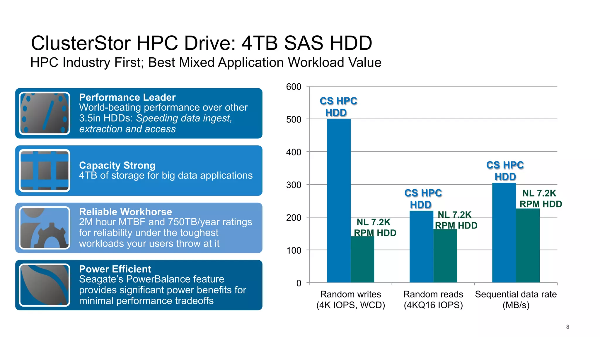 8
ClusterStor HPC Drive: 4TB SAS HDD
0
100
200
300
400
500
600
Random writes
(4K IOPS, WCD)
Random reads
(4KQ16 IOPS)
Sequential data rate
(MB/s)
Performance Leader
World-beating performance over other
3.5in HDDs: Speeding data ingest,
extraction and access
Capacity Strong
4TB of storage for big data applications
Reliable Workhorse
2M hour MTBF and 750TB/year ratings
for reliability under the toughest
workloads your users throw at it
Power Efficient
Seagate’s PowerBalance feature
provides significant power benefits for
minimal performance tradeoffs
CS HPC
HDD
CS HPC
HDD
NL 7.2K
RPM HDD
CS HPC
HDD
NL 7.2K
RPM HDD
NL 7.2K
RPM HDD
HPC Industry First; Best Mixed Application Workload Value
 
