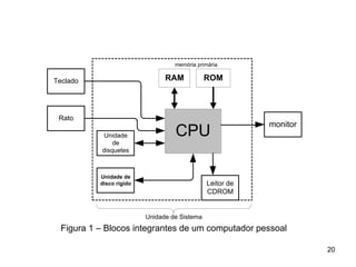 memória primária


Teclado                         RAM            ROM



 Rato
                                                           monitor
            Unidade                 CPU
                                 text

               de
           disquetes



           Unidade de
           disco rígido                        Leitor de
                                               CDROM


                          Unidade de Sistema
  Figura 1 – Blocos integrantes de um computador pessoal

                                                                     20
 