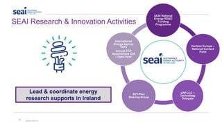 Lead & coordinate energy
research supports in Ireland
SEAI Research & Innovation Activities
SEAI National
Energy RD&D
Funding
Programme
Horizon Europe –
National Contact
Point
UNFCCC –
Technology
Delegate
SET-Plan
Steering Group
International
Energy Agency
TCPs
Annual TCP
Appointment Call
– Open Now!
www.seai.ie
10
 