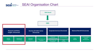 CEO
Finance &
Corporate Services
Business
Supports
Communications
SEAI Board
Data &
Insights
Research &
Technology
Business & Public Sector
Directorate
Research andPolicy
Insights Directorate
Communities &
Retrofit
Development
Home
Retrofit
Public Sector and
Transport Legal
Counsel
Audit, Risk and
Compliance
SEAI Organisation Chart
Corporate Services Directorate National Retrofit Directorate
 