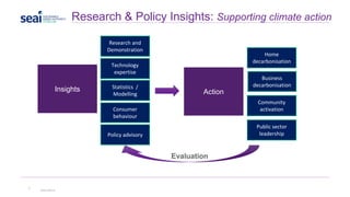 Research & Policy Insights: Supporting climate action
7
www.seai.ie
Policy advisory
Business
decarbonisation
Research and
Demonstration
Statistics /
Modelling
Home
decarbonisation
Insights Action
Public sector
leadership
Consumer
behaviour
Community
activation
Evaluation
Technology
expertise
 
