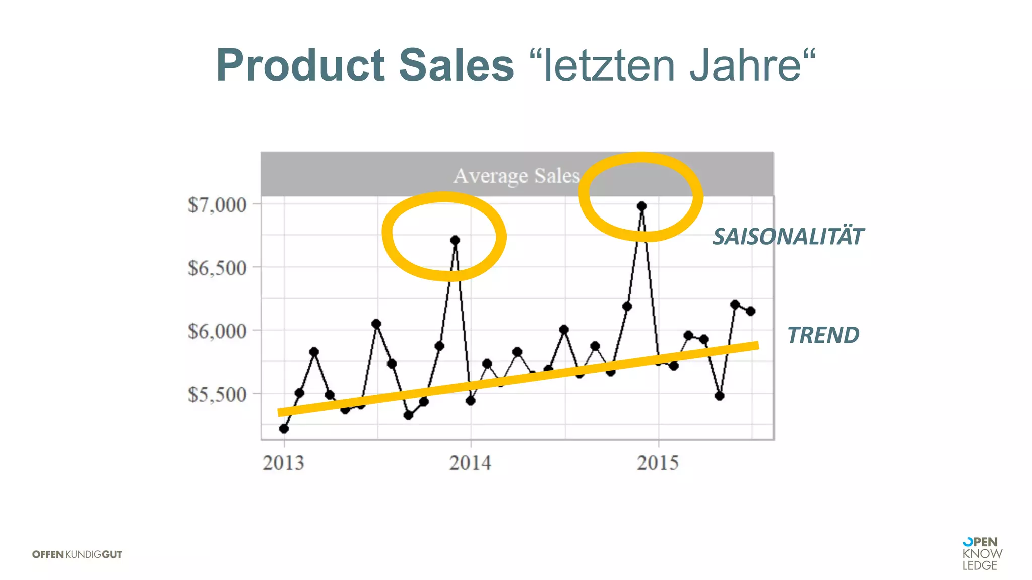Product Sales “letzten Jahre“
SAISONALITÄT
TREND
 