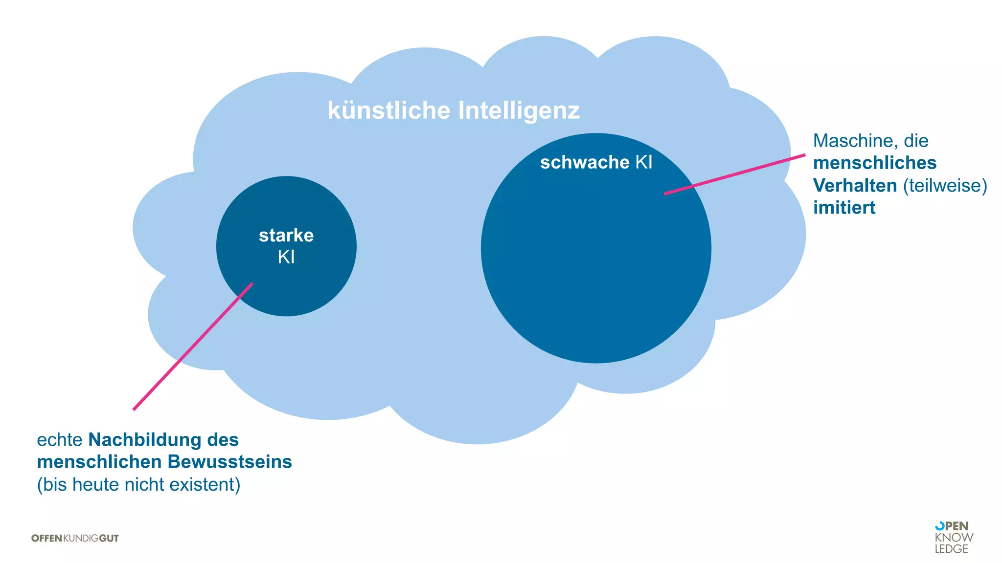 künstliche Intelligenz
starke
KI
schwache KI
echte Nachbildung des
menschlichen Bewusstseins
(bis heute nicht existent)
Maschine, die
menschliches
Verhalten (teilweise)
imitiert
 