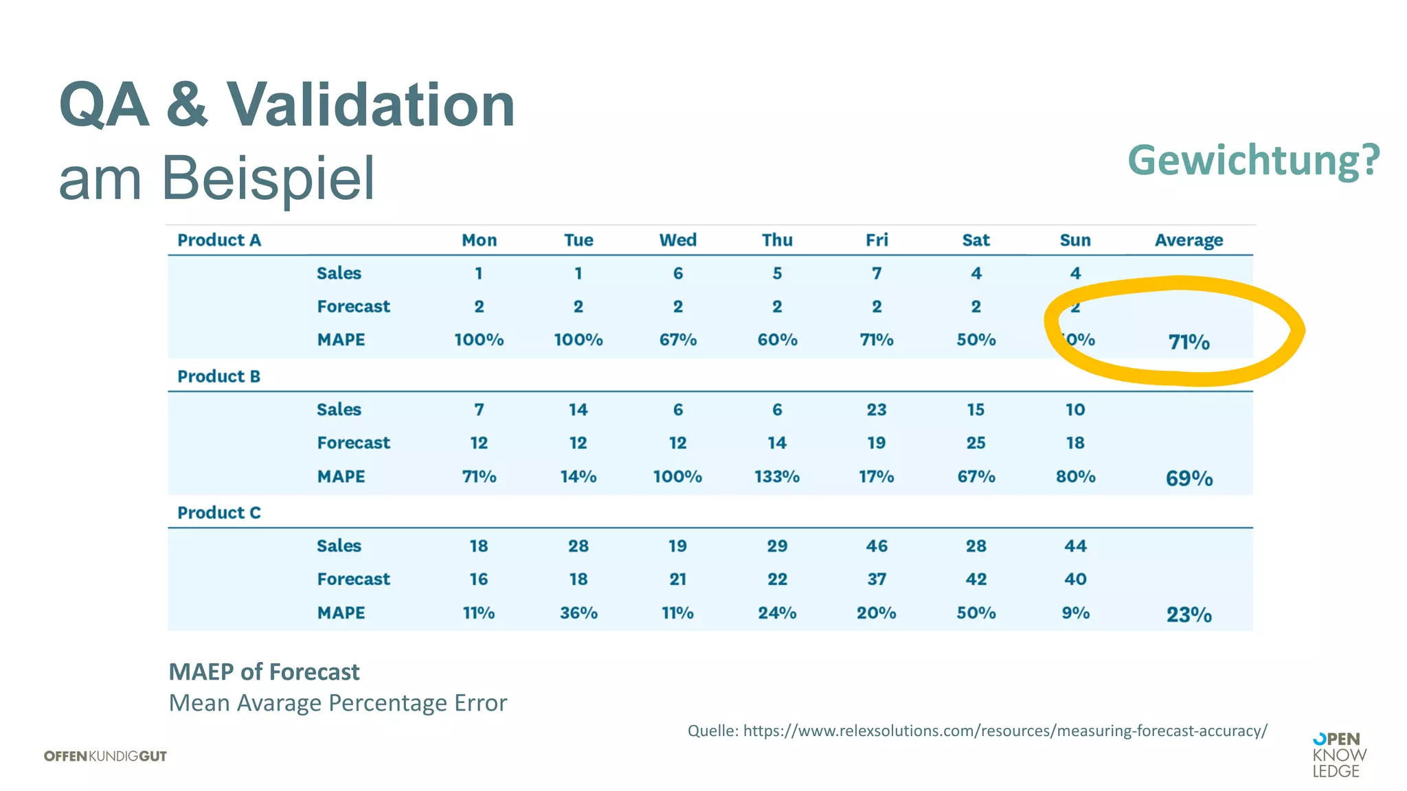 QA & Validation
am Beispiel
MAEP of Forecast
Mean Avarage Percentage Error
Quelle: https://www.relexsolutions.com/resources/measuring-forecast-accuracy/
Gewichtung?
 