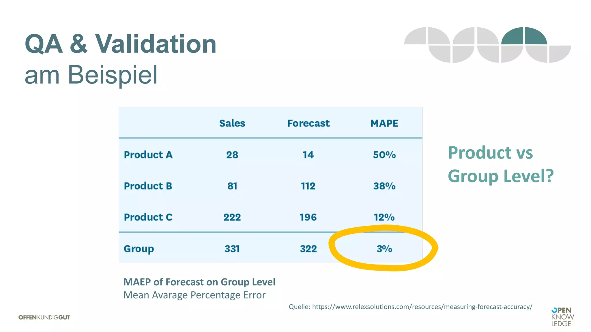 QA & Validation
am Beispiel
MAEP of Forecast on Group Level
Mean Avarage Percentage Error
Quelle: https://www.relexsolutions.com/resources/measuring-forecast-accuracy/
Product vs
Group Level?
 