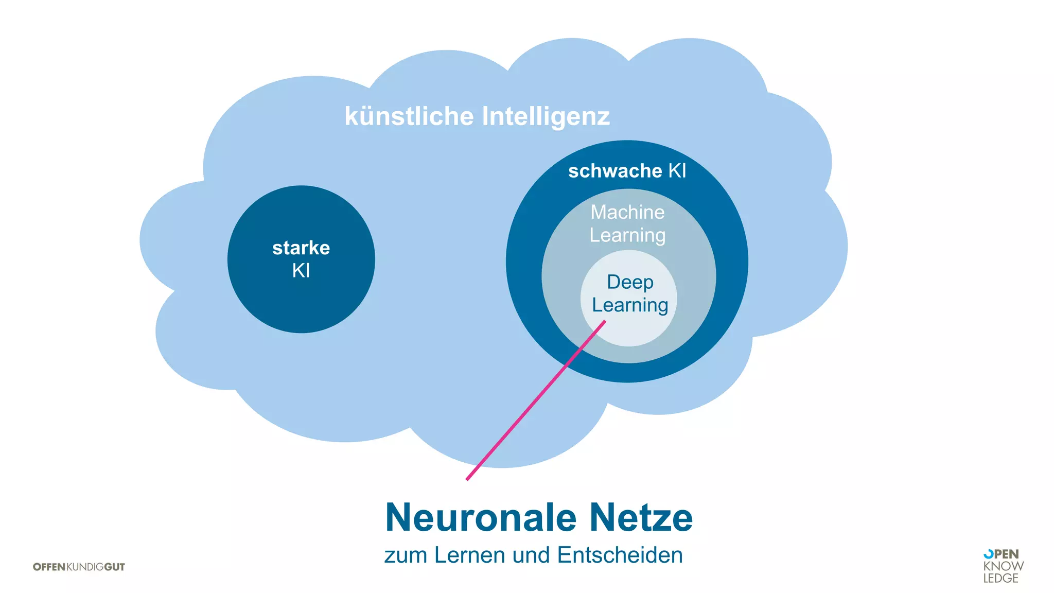 Neuronale Netze
zum Lernen und Entscheiden
künstliche Intelligenz
starke
KI
schwache KI
Deep
Learning
Machine
Learning
 
