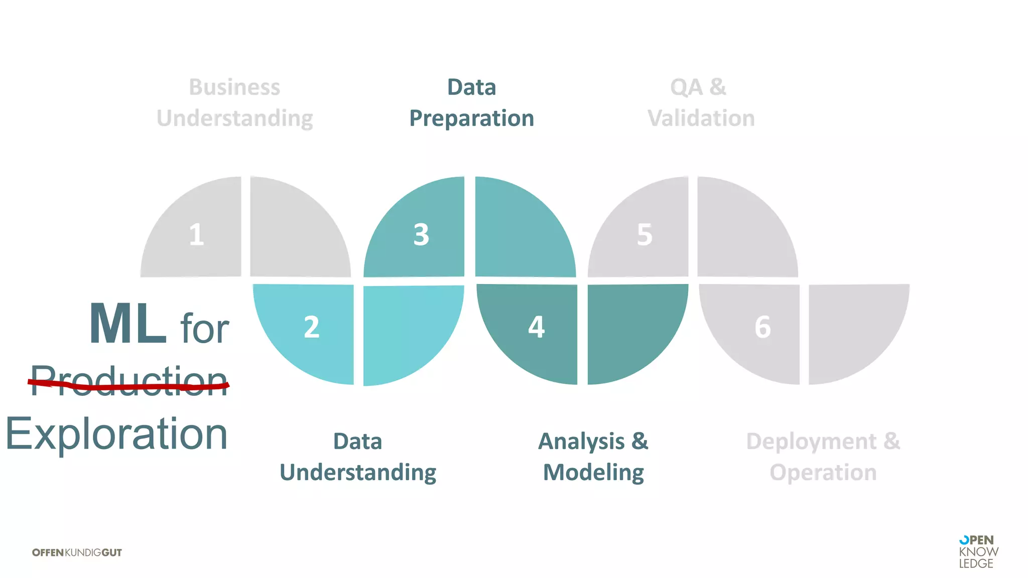 1 3 5
2 4 6
Business
Understanding
Data
Understanding
Data
Preparation
Analysis &
Modeling
QA &
Validation
Deployment &
Operation
ML for
Production
Exploration
 