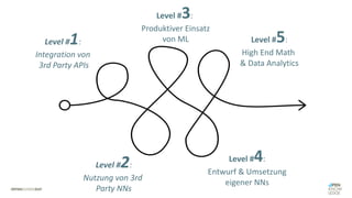 Level #2:
Nutzung von 3rd
Party NNs
Level #3:
Produktiver Einsatz
von ML
Level #4:
Entwurf & Umsetzung
eigener NNs
Level #5:
High End Math
& Data Analytics
Level #1:
Integration von
3rd Party APIs
 