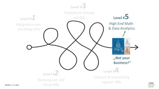 Level #2:
Nutzung von 3rd
Party NNs
Level #4:
Entwurf & Umsetzung
eigener NNs
Level #5:
High End Math
& Data Analytics
„Not your
business!“
Level #3:
Produktiver Einsatz
von ML
Level #1:
Integration von
3rd Party APIs
 
