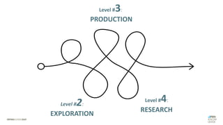 Level #2:
EXPLORATION
Level #3:
PRODUCTION
Level #4:
RESEARCH
 