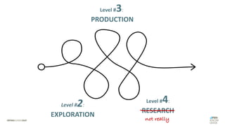 Level #2:
EXPLORATION
Level #4:
RESEARCH
not really
Level #3:
PRODUCTION
 