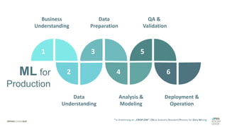 1 3 5
2 4 6
Business
Understanding
Data
Understanding
Data
Preparation
Analysis &
Modeling
QA &
Validation
Deployment &
Operation
*in Anlehnung an „CRISP-DM“: CRoss Industry Standard Process for Data Mining
ML for
Production
 