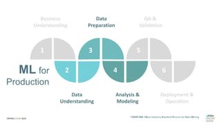 1 3 5
2 4 6
Business
Understanding
Data
Understanding
Data
Preparation
Analysis &
Modeling
QA &
Validation
Deployment &
Operation
*CRISP-DM: CRoss Industry Standard Process for Data Mining
ML for
Production
 