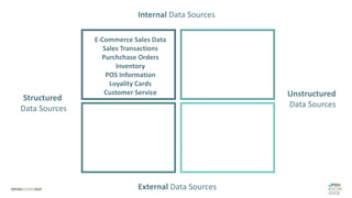 E-Commerce Sales Data
Sales Transactions
Purchchase Orders
Inventory
POS Information
Loyality Cards
Customer Service
Internal Data Sources
External Data Sources
Unstructured
Data Sources
Structured
Data Sources
 