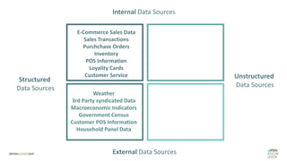 E-Commerce Sales Data
Sales Transactions
Purchchase Orders
Inventory
POS Information
Loyality Cards
Customer Service
Internal Data Sources
External Data Sources
Unstructured
Data Sources
Structured
Data Sources
Weather
3rd Party syndicated Data
Macroeconomic Indicators
Government Census
Customer POS Information
Household Panel Data
 