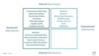E-Commerce Sales Data
Sales Transactions
Purchchase Orders
Inventory
POS Information
Loyality Cards
Customer Service
Weather
3rd Party syndicated Data
Macroeconomic Indicators
Government Census
Customer POS Information
Household Panel Data
Websites
Reviews
Marketing Campaigns
(Mobile) Apps
In-Store Devices
Texts
CRM Data
Internal Data Sources
External Data Sources
Unstructured
Data Sources
Structured
Data Sources
 