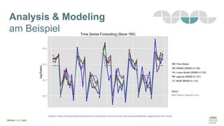 Quelle: https://www.datasciencecentral.com/linear-machine-learning-and-probabilistic-approaches-for-time/
Analysis & Modeling
am Beispiel
RMSE
Root Mean Square Error
 