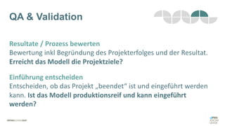 QA & Validation
Resultate / Prozess bewerten
Bewertung inkl Begründung des Projekterfolges und der Resultat.
Erreicht das Modell die Projektziele?
Einführung entscheiden
Entscheiden, ob das Projekt „beendet“ ist und eingeführt werden
kann. Ist das Modell produktionsreif und kann eingeführt
werden?
 