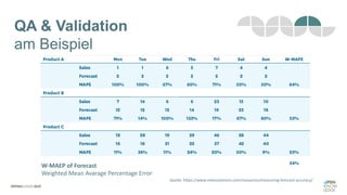 QA & Validation
am Beispiel
Quelle: https://www.relexsolutions.com/resources/measuring-forecast-accuracy/
W-MAEP of Forecast
Weighted Mean Avarage Percentage Error
 