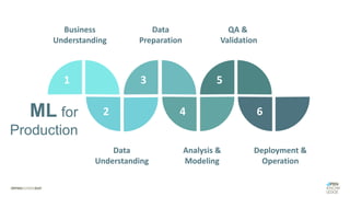 1 3 5
2 4 6
Business
Understanding
Data
Understanding
Data
Preparation
Analysis &
Modeling
QA &
Validation
Deployment &
Operation
ML for
Production
 