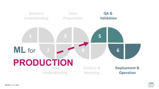 1 3 5
2 4 6
Business
Understanding
Data
Understanding
Data
Preparation
Analysis &
Modeling
QA &
Validation
Deployment &
Operation
ML for
PRODUCTION
 